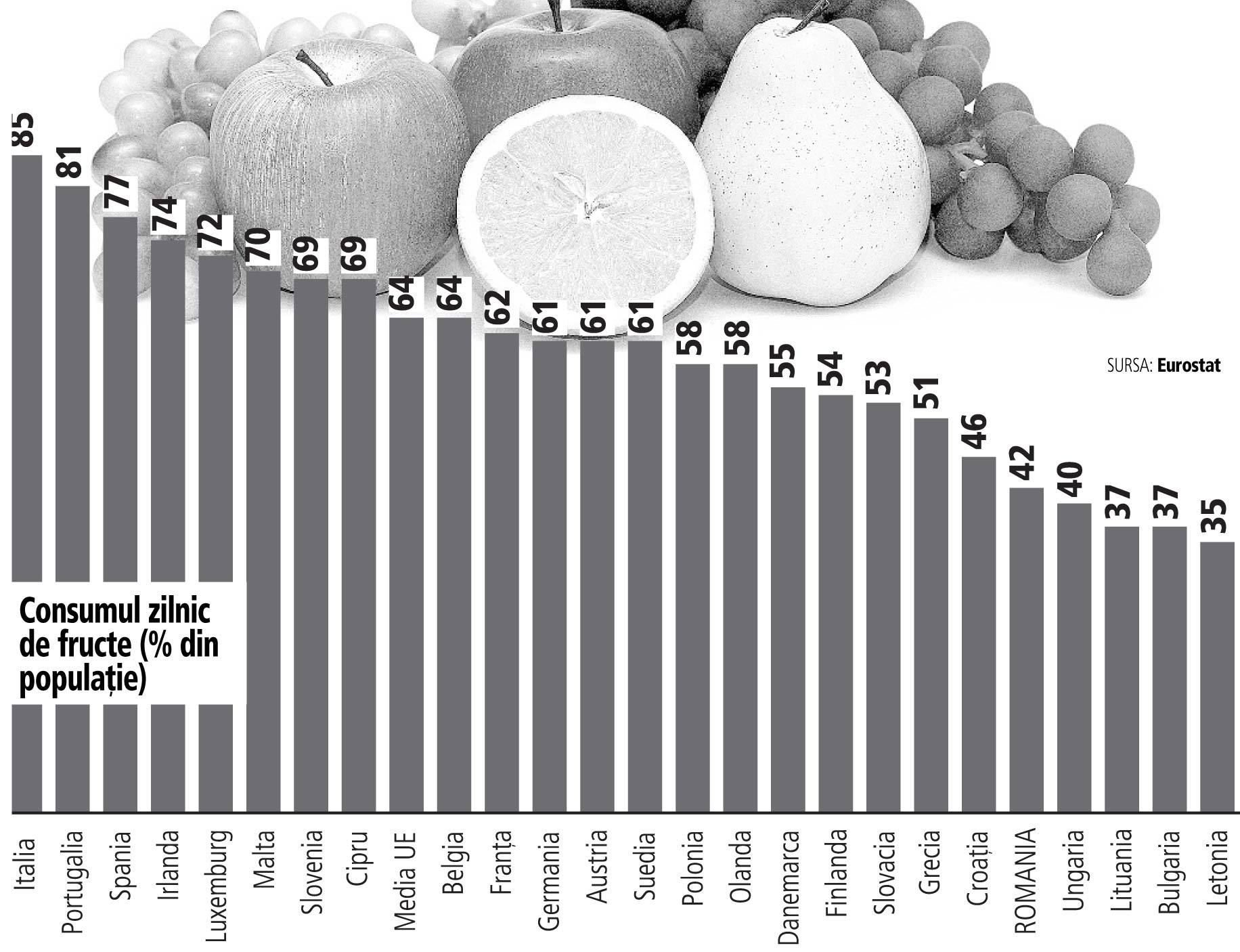 Store command textbook Avertisment: doar 4 din 10 români consumă zilnic fructe, la jumătate faţă  de italieni sau spanioli