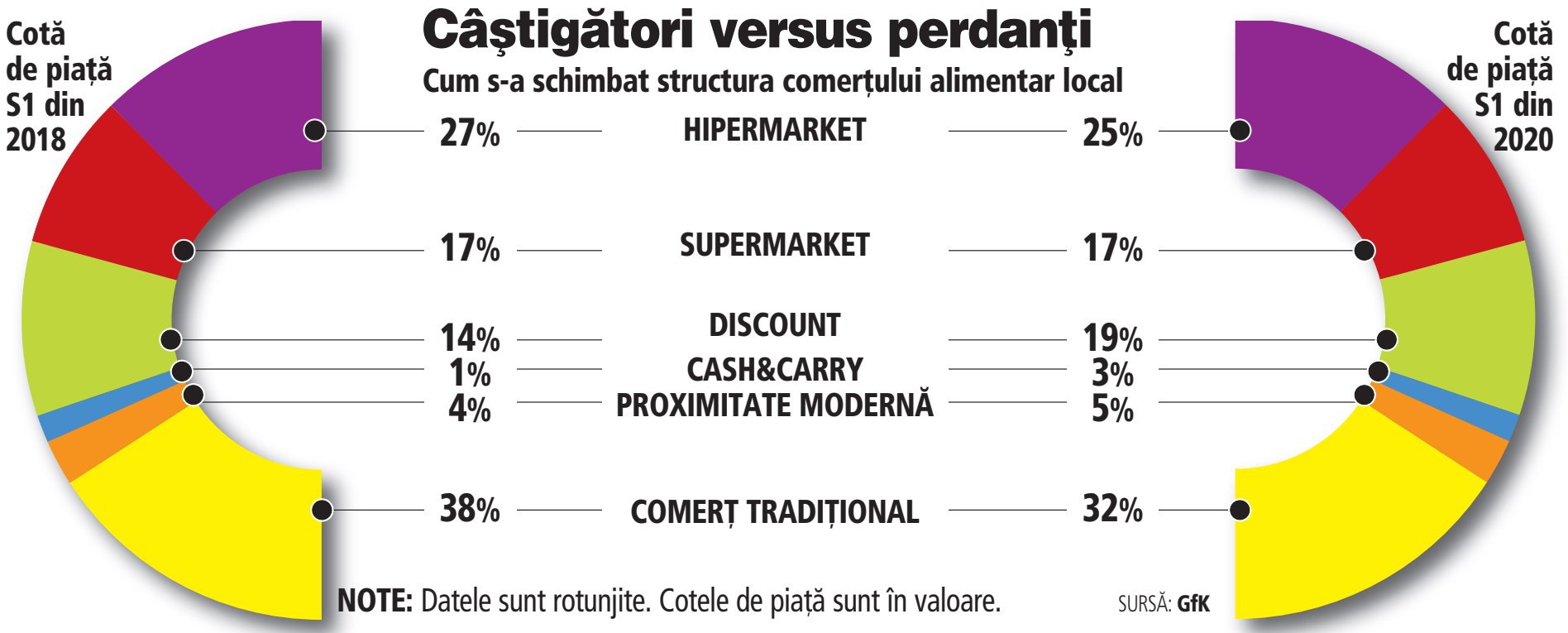 Comerţul alimentar la raport: magazinele de discount au câştigat 5% cotă de piaţă în doi ani, mâncând de la hipermarketuri şi magazine tradiţionale
