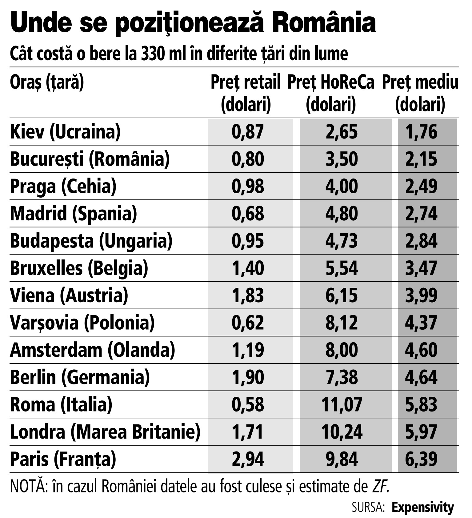 Cât costă o bere în marile capitale din Europa: Bucureştiul e printre cele mai ieftine oraşe, devansat doar de Kiev