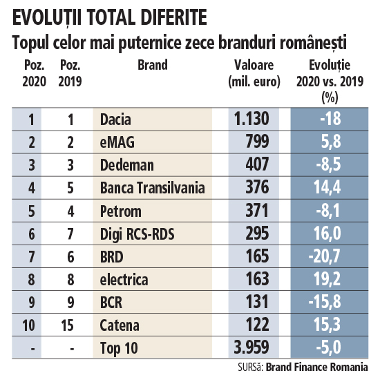 Top zece branduri româneşti. Cele mai puternice zece branduri româneşti sunt evaluate la puţin sub 4 mld. euro. Valoarea lor cumulată a scăzut cu 5% în pandemie