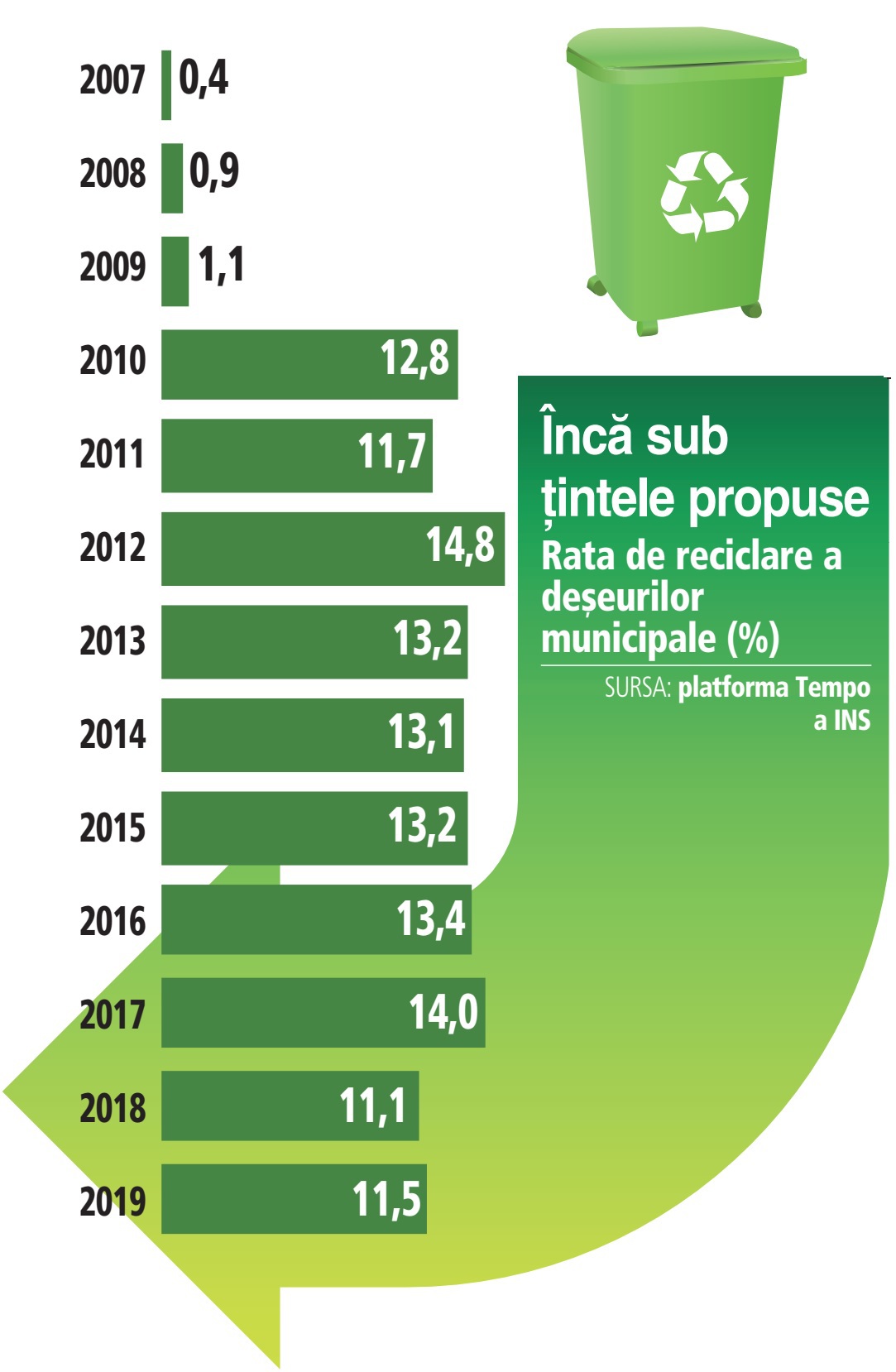 Accidentally transfusion One hundred years Pagina verde. România generează cele mai puţine deşeuri municipale pe cap  de locuitor din UE, dar