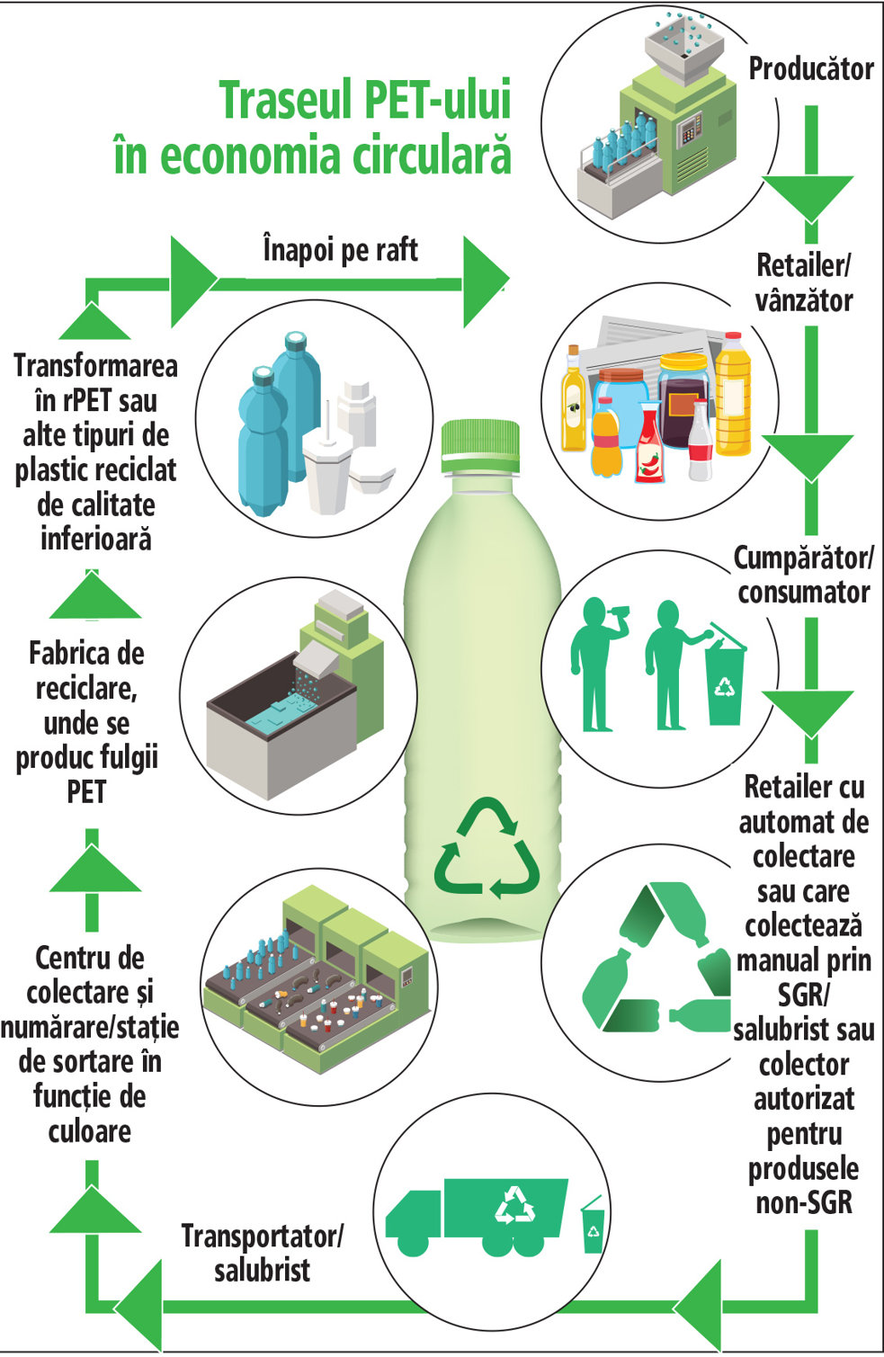 Plastic – realităţi şi prejudecăţi. Cum arată traseul PET-ului de pe raftul magazinului până la tomberon, în fabricile de reciclare şi înapoi la raft?