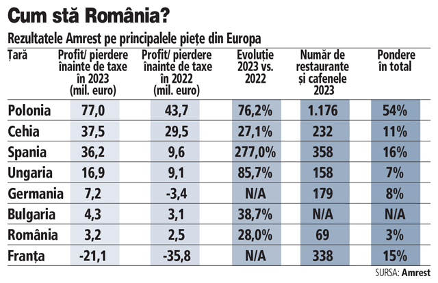 Starbucks şi-a majorat profitul brut cu 28% în România, unde o cafea costă 20-22 de lei. Sub brandul Starbucks sunt aproape 60 de cafenele în România.
