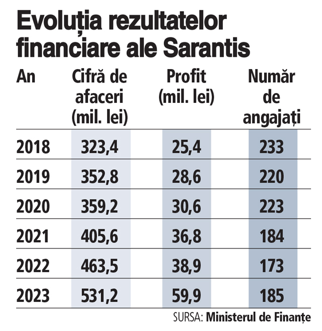 Distribuitorul de cosmetice Sarantis a trecut borna de 500 mil. lei cifră de afaceri în România după o creştere de 15%