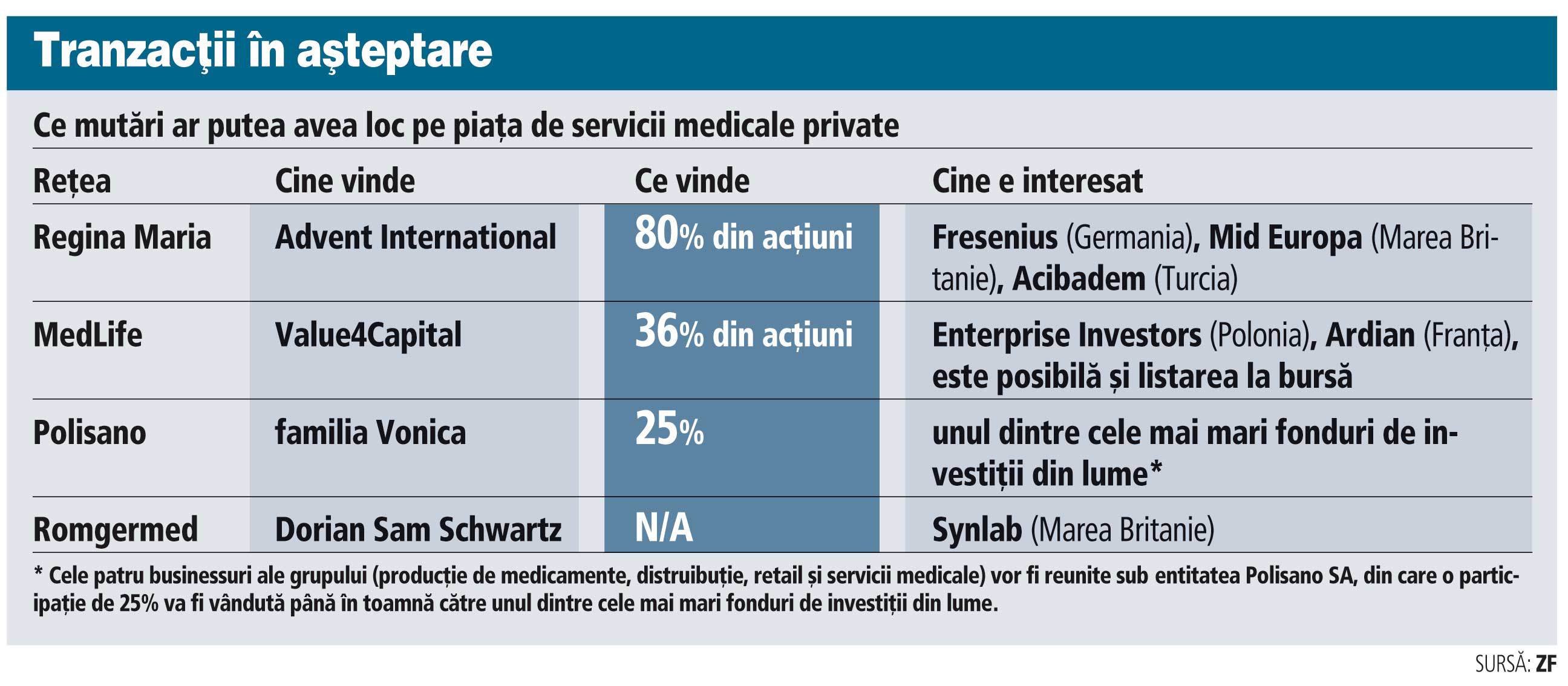 Care sunt cele mai mari tranzacţii aşteptate pe piaţa serviciilor medicale private în acest an