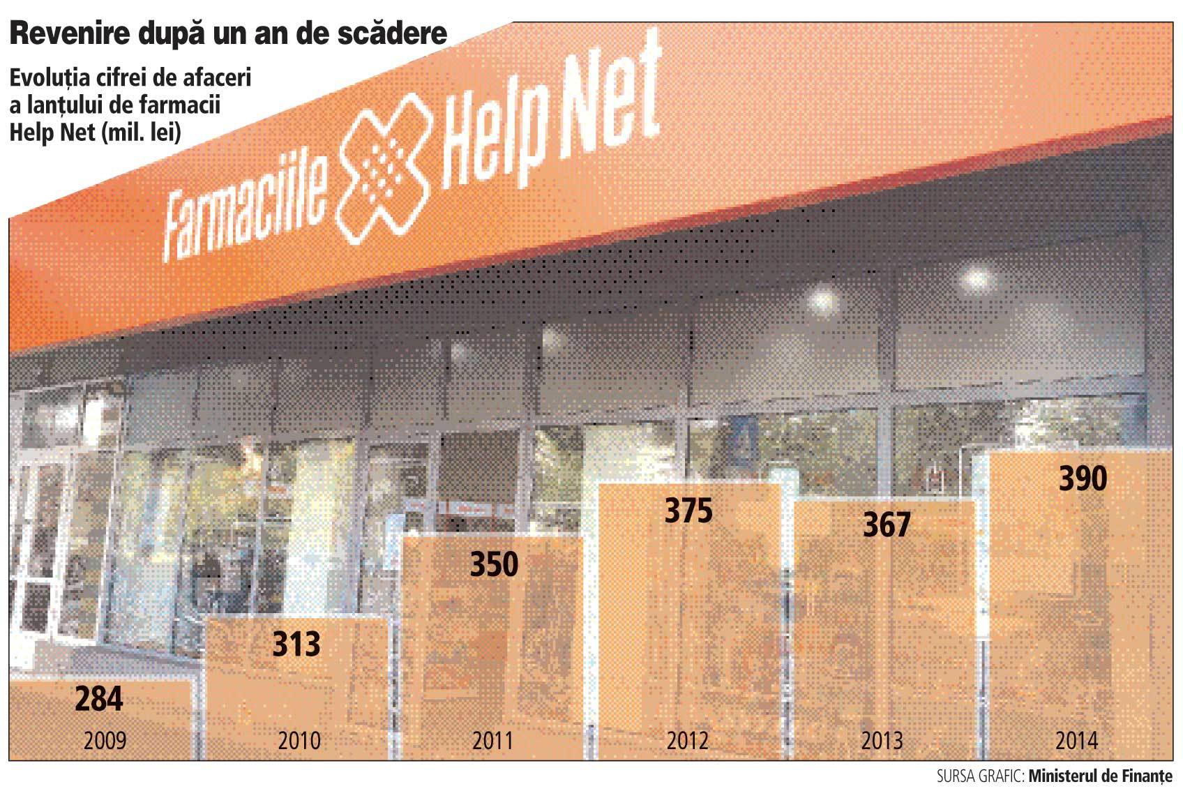 Help Net anunţă că va trece de pragul de 200 de farmacii după ce a terminat un rebranding de 1,5 milioane de euro