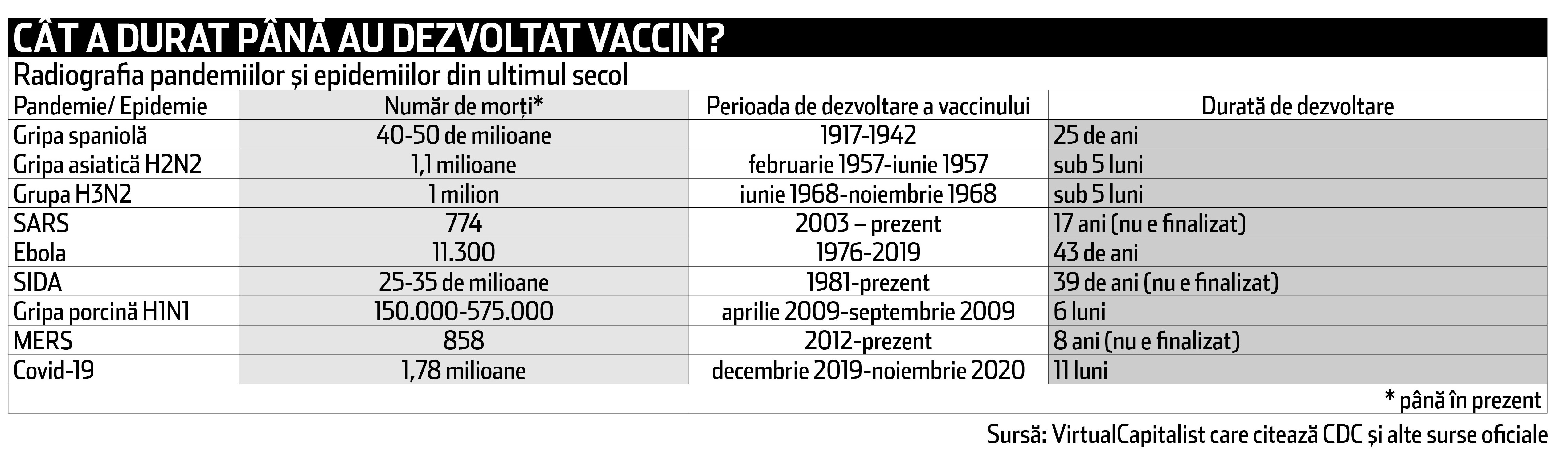 Cursa pentru vaccinul anti Covid-19 a durat “doar” 11 luni. Cât au durat până au fost gata alte vaccinuri, despre care s-a spus că au fost testate un timp mai îndelungat?