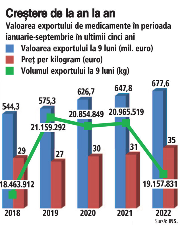 Exporturi în creştere, medicamente lipsă. Valoarea exportului de medicamente în primele nouă luni din 2022 a depăşit 677 mil. euro, plus 5%