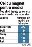 Grafic: Top cinci judeţe cu cei mai mulţi medici de laborator