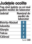 Grafic: Top cinci judeţe cu cei mai puţini medici de laborator