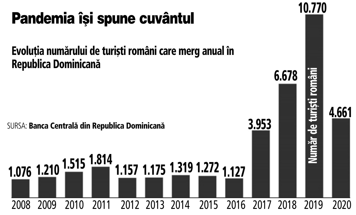 Numărul de turişti români care au mers în Republica Dominicană s-a redus la mai puţin de jumătate în 2020, dar este totuşi al treilea cel mai ridicat nivel din istorie