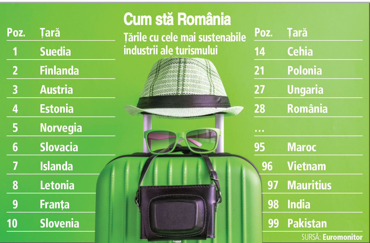 Cât de sustenabil este turismul local? România se află pe locul 28 în lume, înainte de Australia şi Grecia. Pentru a vedea cât de sustenabil e turismul dintr-o ţară, compania de cercetare de piaţă Euromonitor a analizat şapte indicatori