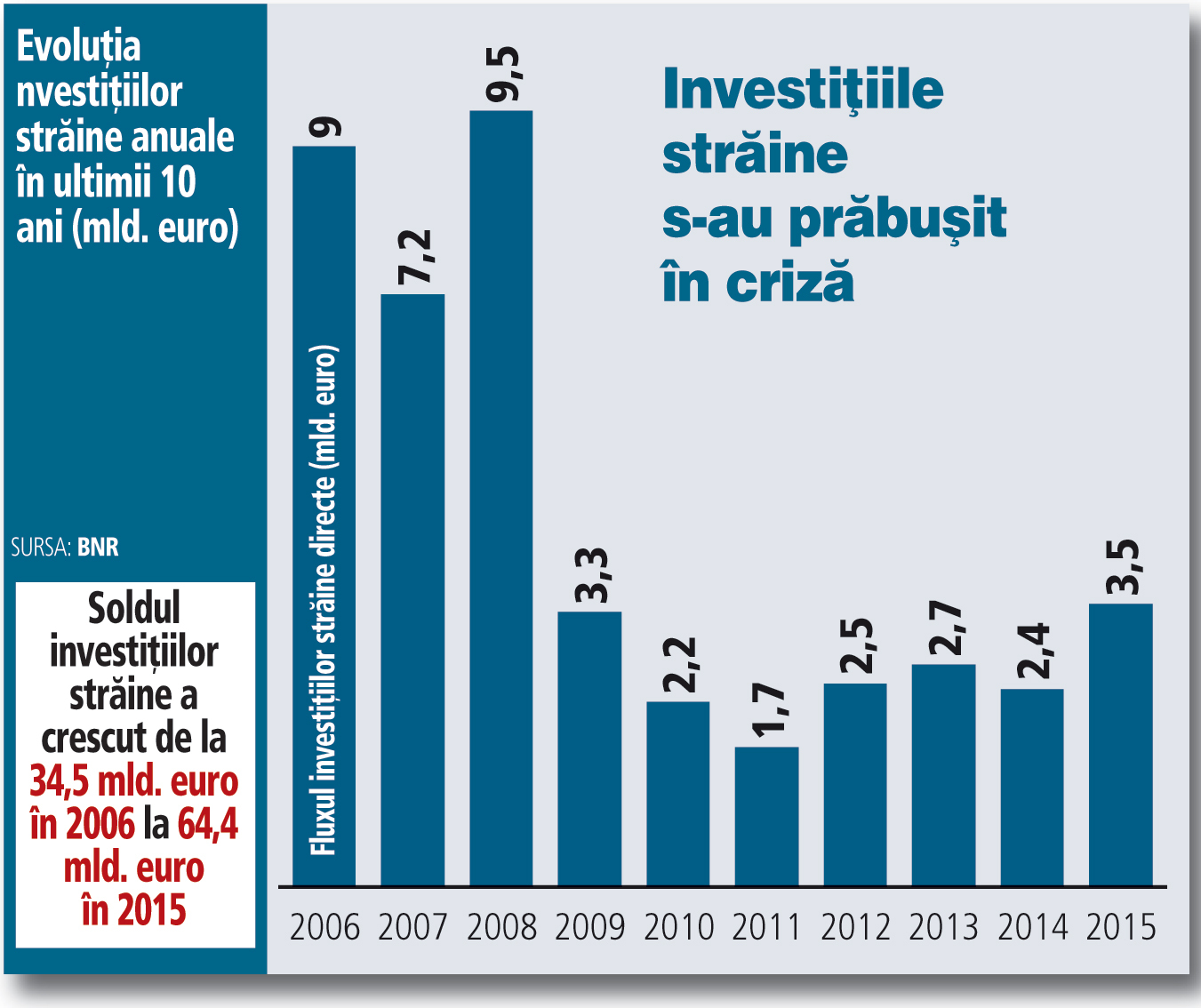 Stocul investiţiilor străine s-a dublat în ultimul deceniu, ajungând la 64 de miliarde de euro anul trecut