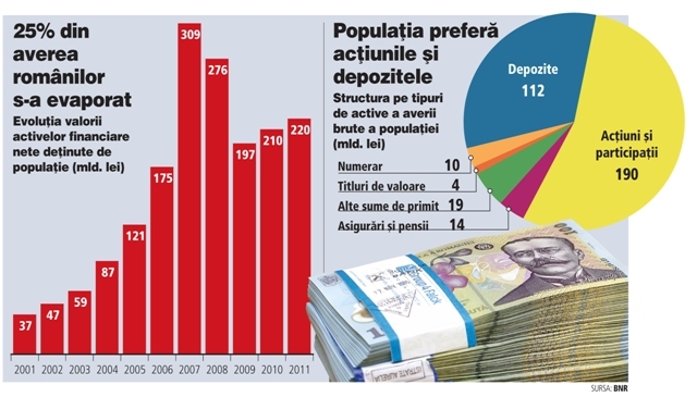 Un sfert din averea financiară s-a evaporat: au mai rămas câte 2.700 de euro pentru fiecare român