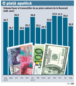 Tranzacţiile pe piaţa valutară de la Bucureşti au ajuns la 31 mld. euro după trei luni consecutive de scădere