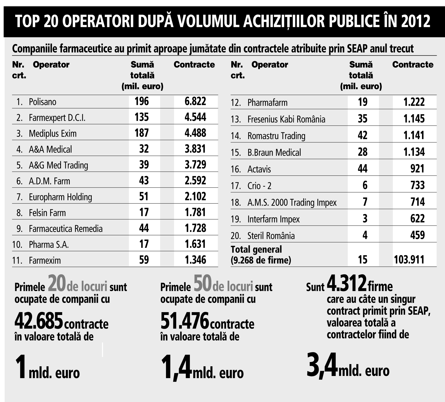Infografic: Clasamentul operatorilor farmaceutici după volumul achiziţiilor publice in 2012