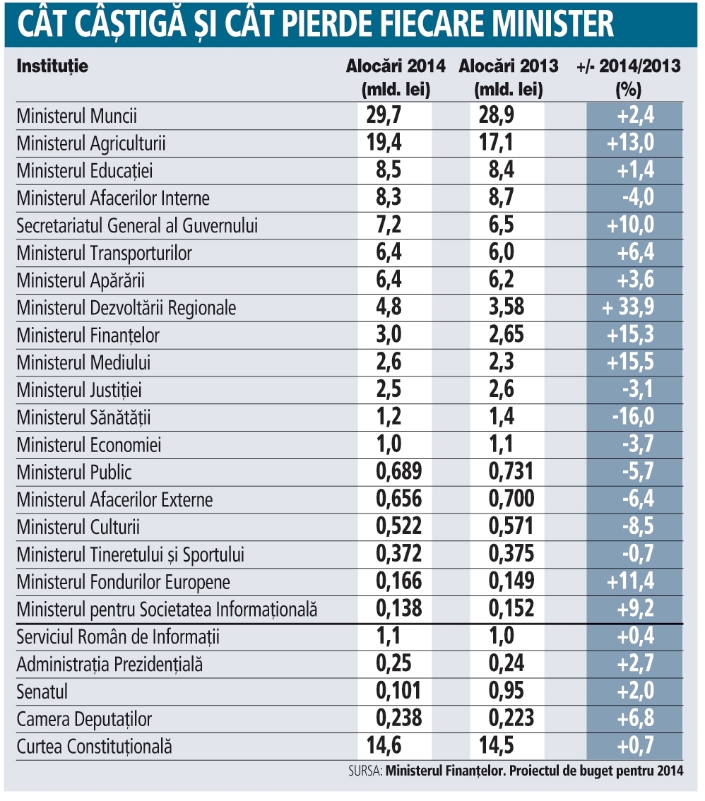 Infografic: Alocările bugetare pe ministere, 2014 faţă de 2013 