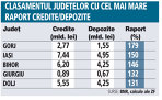 Topul celor mai îndatorate judeţe: raportul credite/ depozite ajunge până la 179% în  judeţul Gorj