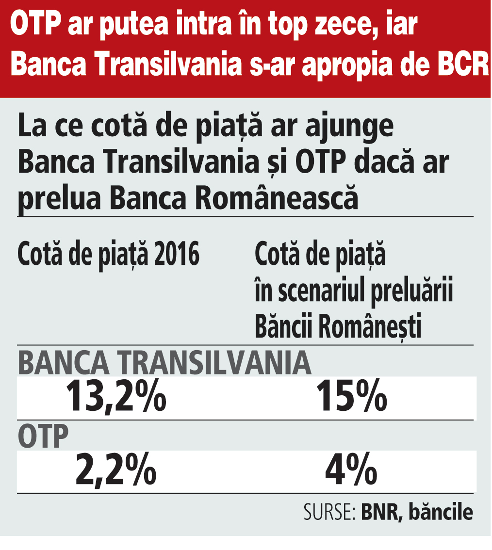 Scenarii: Dacă ar prelua Banca Românească, Banca Transilvania ar ameninţa poziţia BCR, iar OTP ar intra în top zece