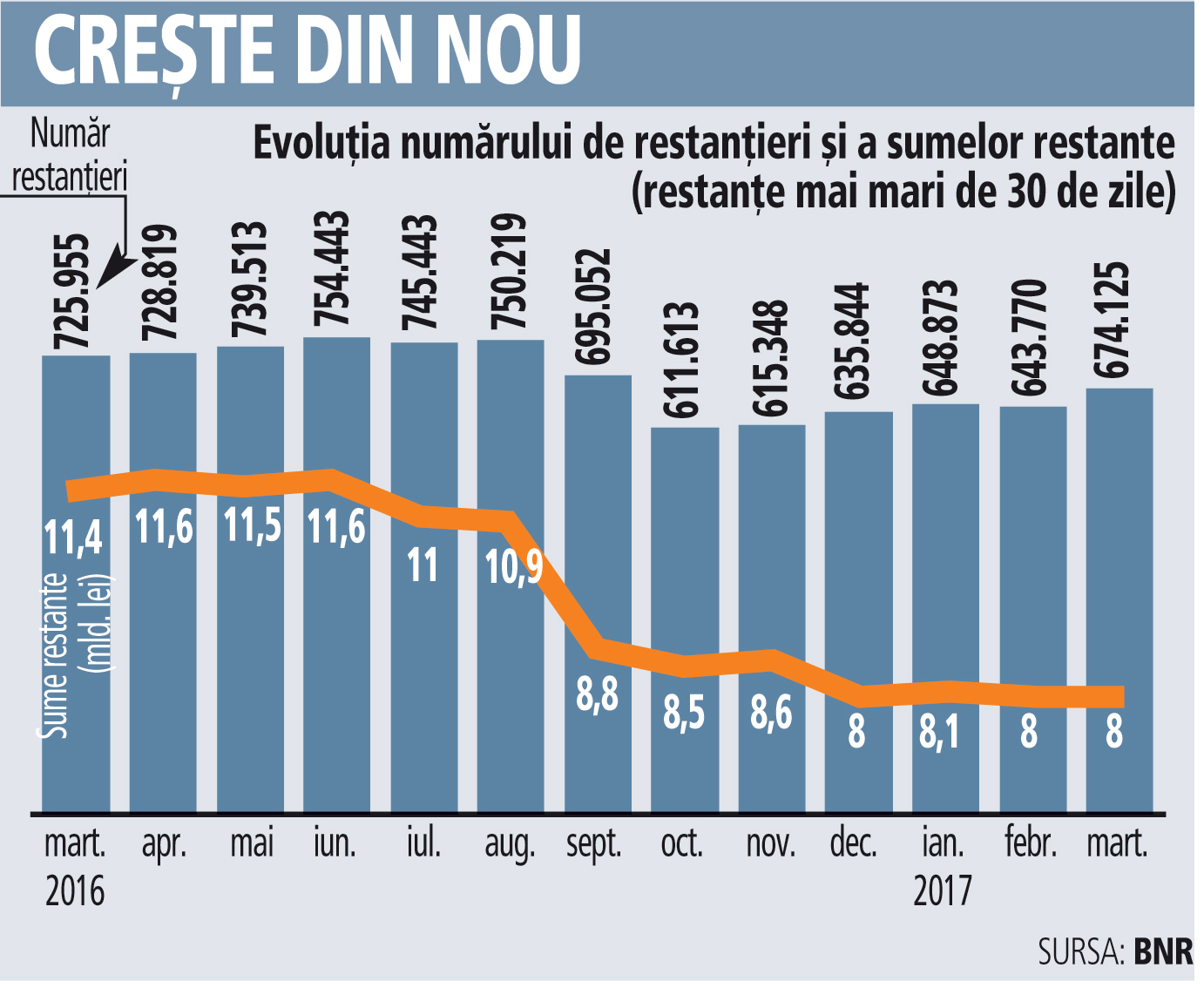 Peste 30.000 de români au rămas în urmă cu plata ratelor în martie: valoarea totală a restanţelor a rămas la 8 mld. lei