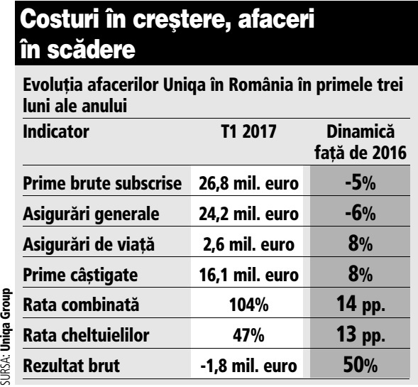 Afacerile locale ale asigurătorului Uniqa au scăzut cu 5% în primele trei luni ale anului, la 26,8 mil. €