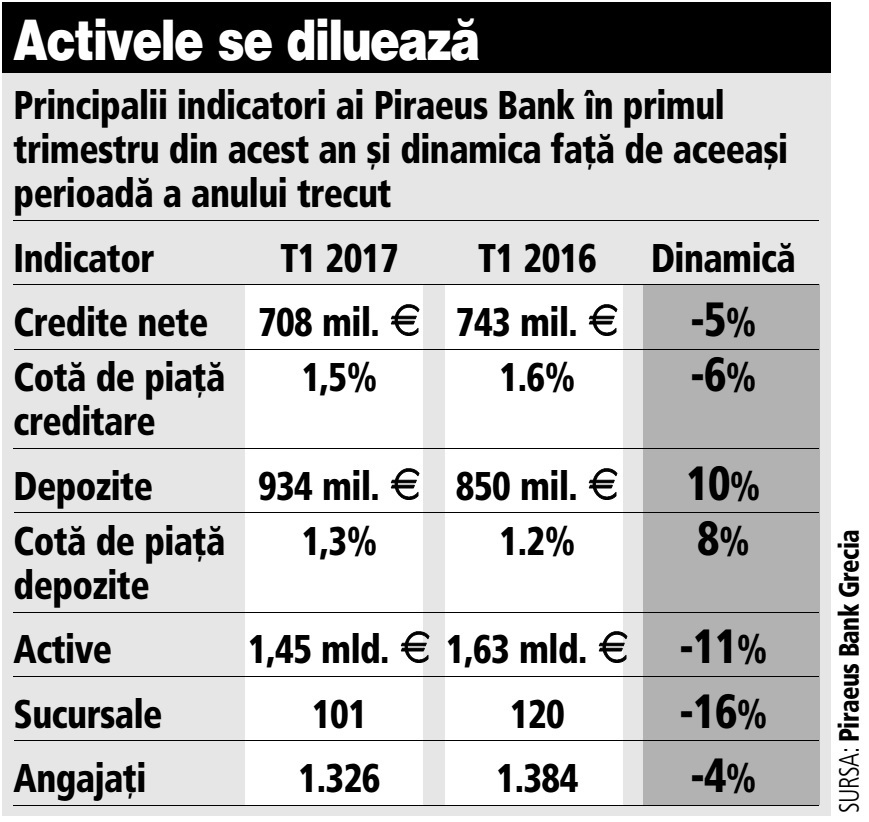 Creditele Piraeus Bank s-au redus cu 5% în primul trimestru, până la 708 mil. €. Depozitele, plus 10%