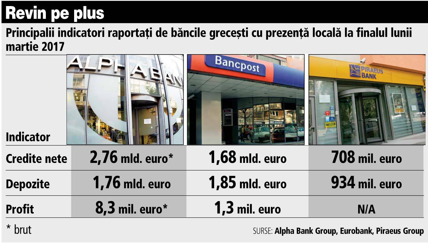 Băncile din România cu acţionariat grecesc au raportat depozite de 4,5 mld. euro în T1, plus 10%. Creditele continuă să se dilueze