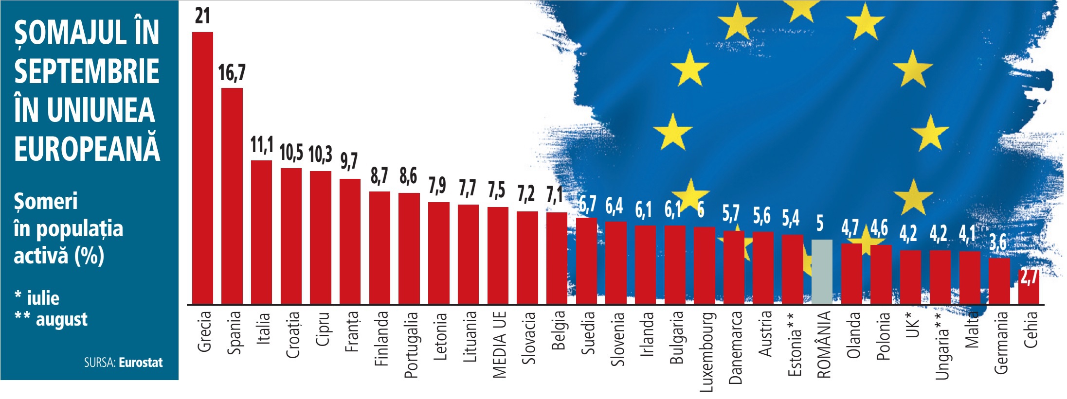 România are una dintre cele mai mici rate de şomaj din UE, dar este peste Ungaria, Cehia şi Polonia