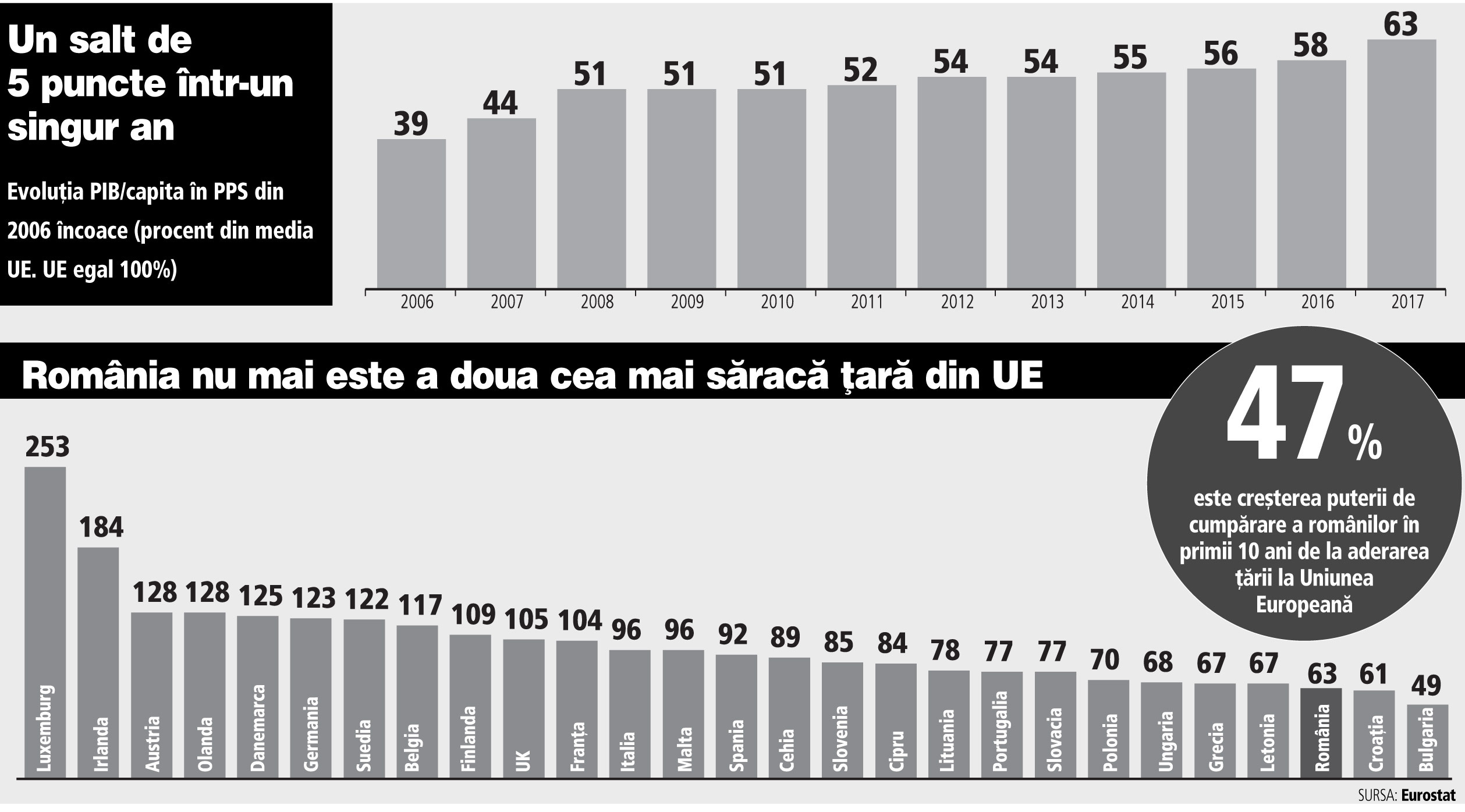 România a sărit peste Croaţia în indicele PIB/capita în PPS şi este peste Ungaria la „consumul individual efectiv“