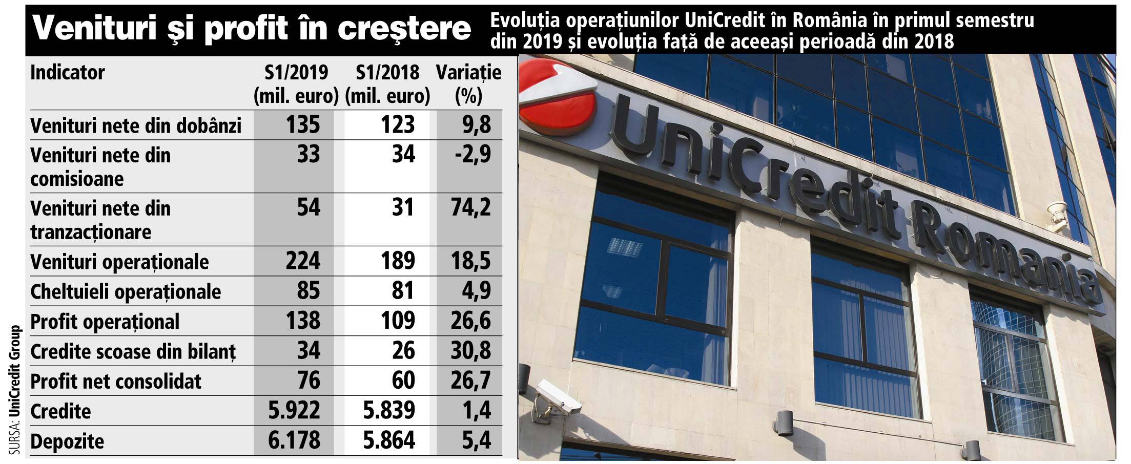 UniCredit, cel mai mare grup bancar din Italia, şi-a majorat cu 27% profitul din operaţiunile din România în S1/2019, obţinând 76 mil. euro