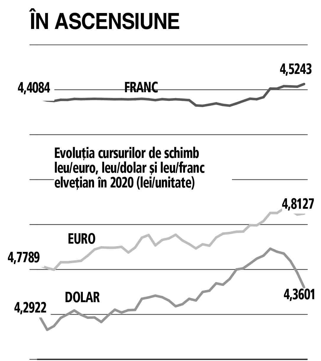 Leul a pierdut teren în primele două luni din 2020 atât în faţa euro, cât şi în raport cu dolarul şi francul elveţian. Cursul leu/euro a încheiat luna februarie la un nou maxim istoric, de peste 4,81 lei/euro