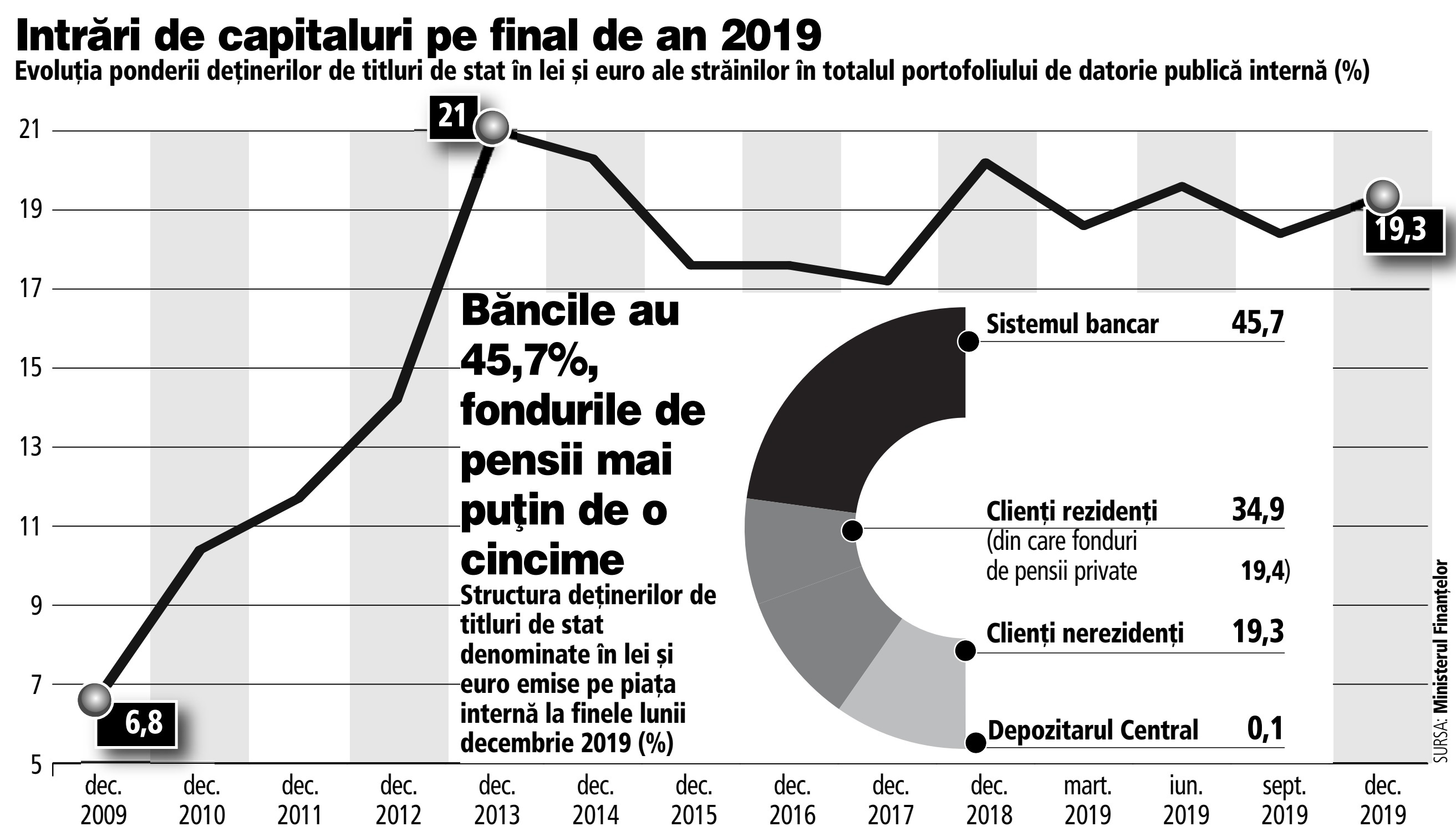 Plasamentele străinilor în titluri de stat româneşti s-au apropiat la sfârşitul anului 2019 de participaţiile fondurilor de pensii private în titluri, care au scăzut la 19,4%
