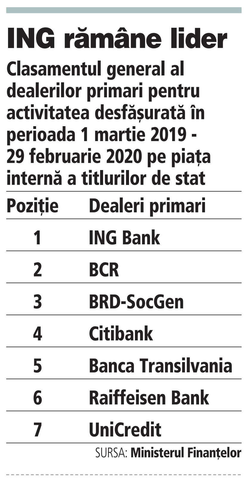 Topul dealerilor primari în primele două luni din 2020: ING a fost cel mai mare jucător de pe piaţa titlurilor de stat. BCR şi BRD ocupă următoarele poziţii pe podium