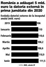 Datoria externă a României a crescut cu 5,6 mld. euro de la începutul lui 2020 şi a ajuns la 111,5 mld. euro. Datoria publică externă de 45 mld. euro reprezintă 40% din datoria externă totală
