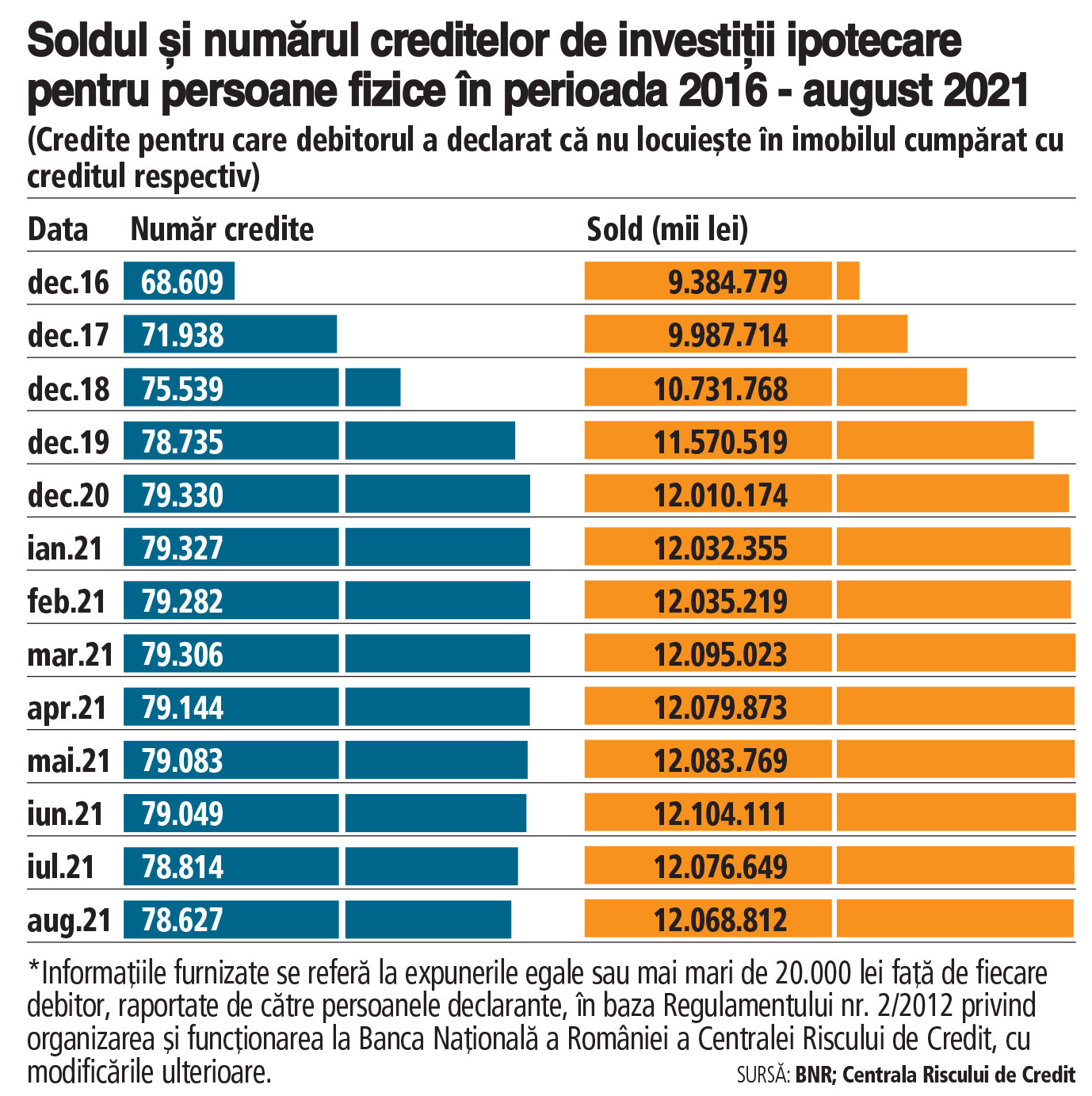 Câţi români au credite imobiliare de investiţii care este valoarea. Un număr de 78.627 de