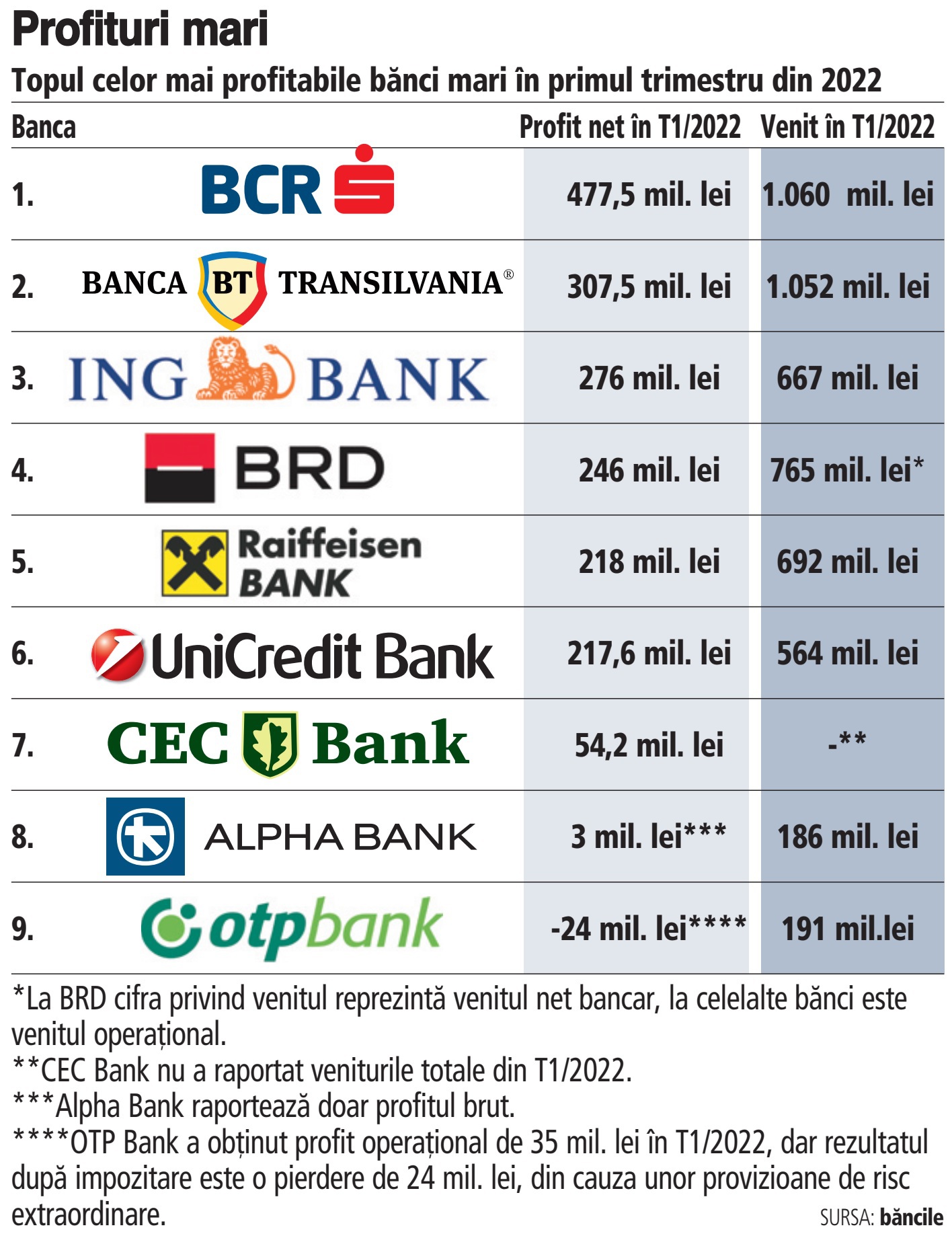 Topul celor mai profitabile bănci mari în T1/2022. BCR, Banca Transilvania  şi ING Bank sunt