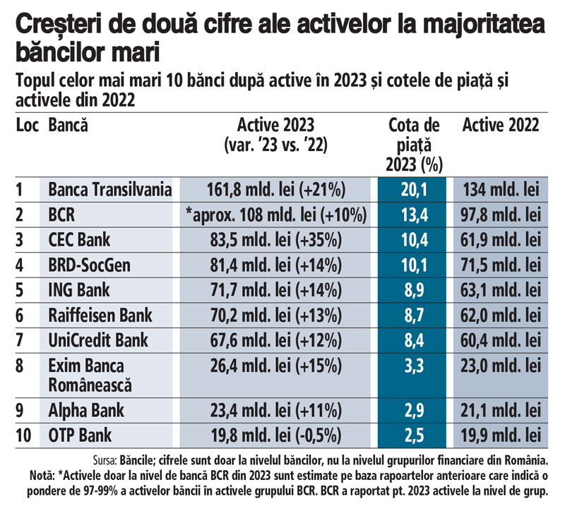 Banca Transilvania, BCR şi CEC Bank au fost pe podium. Băncile mari din top 10 şi-au majorat activele cu procente între 10% şi 35% în 2023, peste inflaţie. CEC Bank, Banca Transilvania şi Exim Banca Românească, cu capital majoritar românesc, au avut cele mai mari creşteri ale activelor faţă de 2022, de 35%, 21% şi 15%, şi peste saltul activelor sistemului bancar