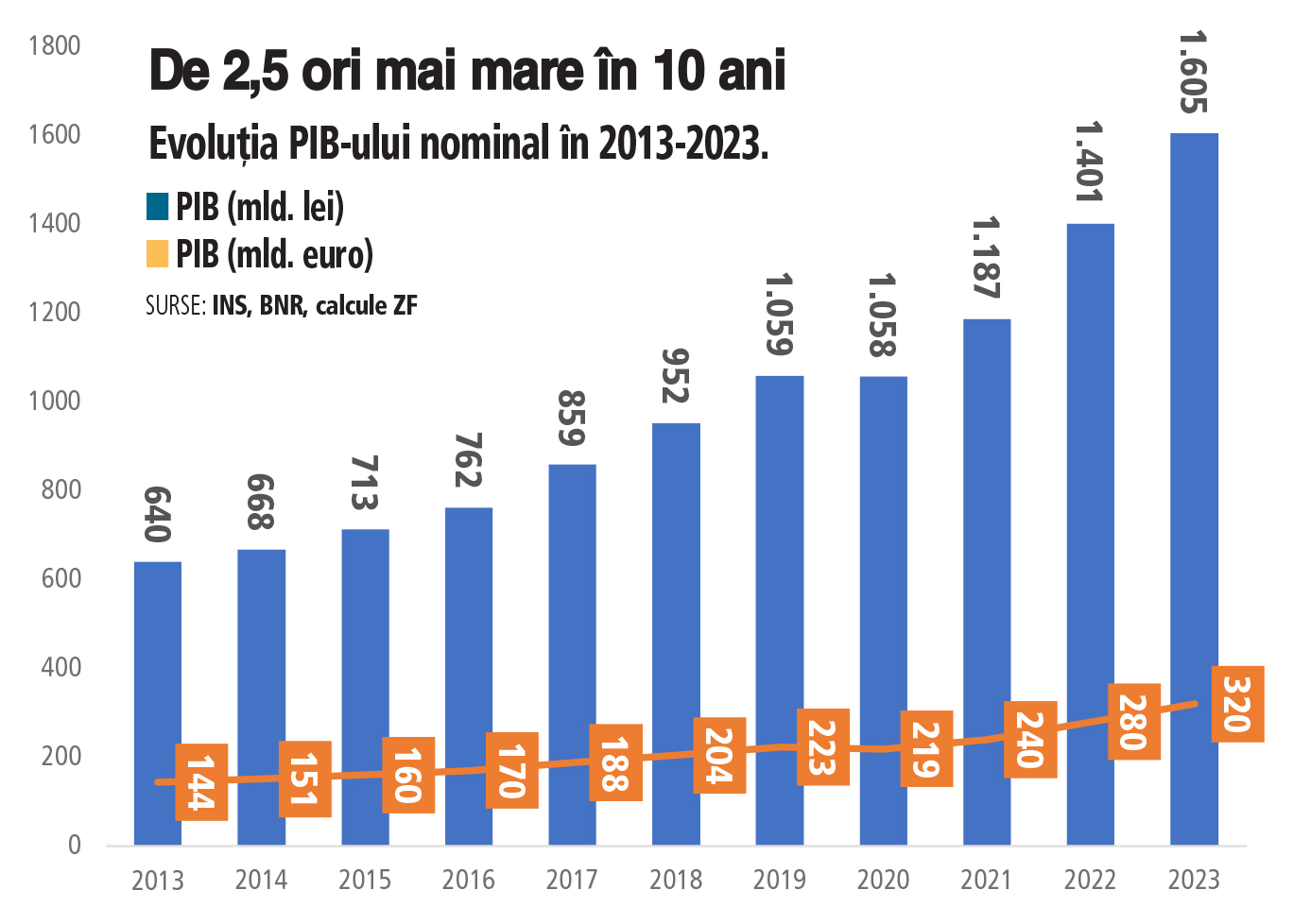 PIB-ul României a atins 1.600 mld. lei în 2023, cel mai înalt nivel din istorie. România ajunge, practic, a douăsprezecea putere economică din Europa, după Danemarca şi înaintea Cehiei, Finlandei sau Portugaliei