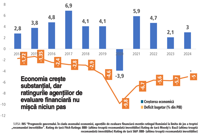 Ratingul suveran al României este pe ultima treaptă recomandată investiţiilor, de 15 ani. De ce, de vreme ce economia a crescut puternic în aceşti ani, România se pregăteşte pentru OCDE şi datoria publică e sub control? România a plătit anul trecut dobânzi la creditele publice de 31 de miliarde de lei, adică 2% din PIB sau 5% din bugetul consolidat