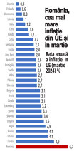 România a avut cea mai mare inflaţie din UE şi în martie. Aşa că România va fi şi la coada reducerilor costului creditului
