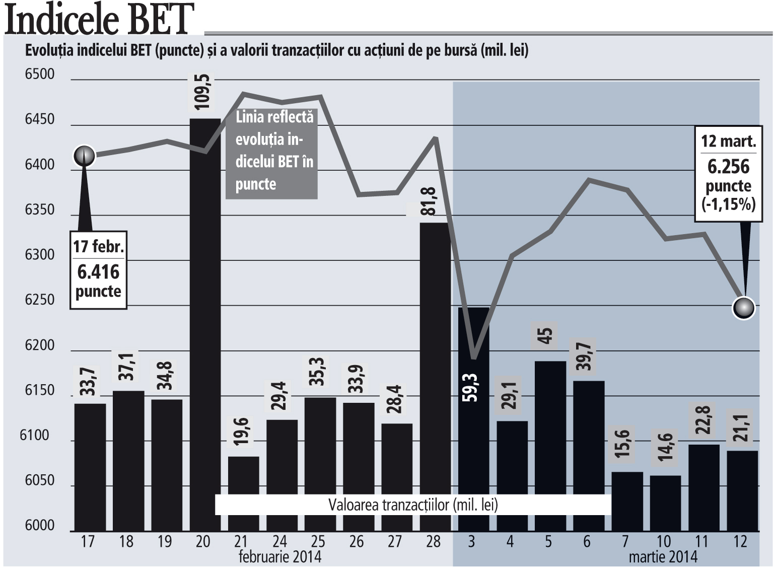 Bursa a scăzut puternic ieri, iar acţiunile SIF-urilor au fost cele mai lovite
