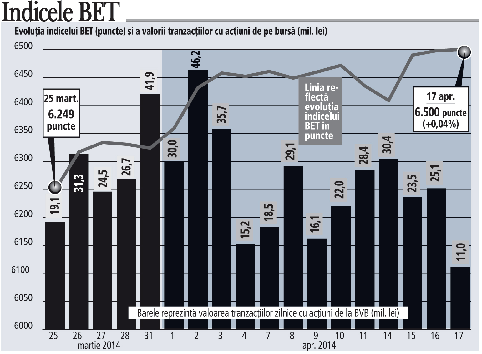 În prag de sărbători rulajul Bursei a scăzut la minimul ultimelor şapte luni