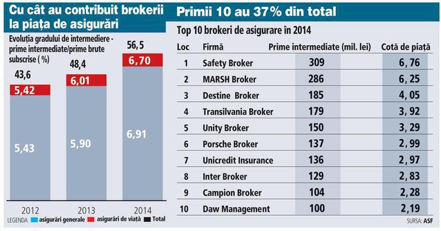 Top 10 brokeri din România după primele intermediate 