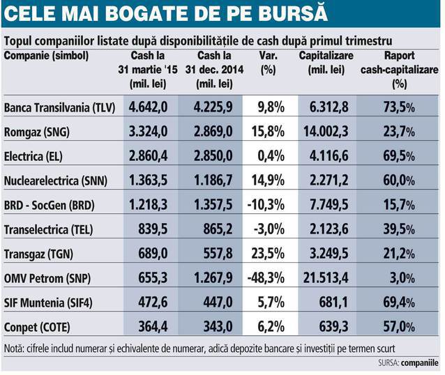 Companii listate la Bursa de Valori București