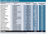 Fondurile de obligaţiuni au bătut acţiunile la randamente în perioada februarie 2016/februarie 2015