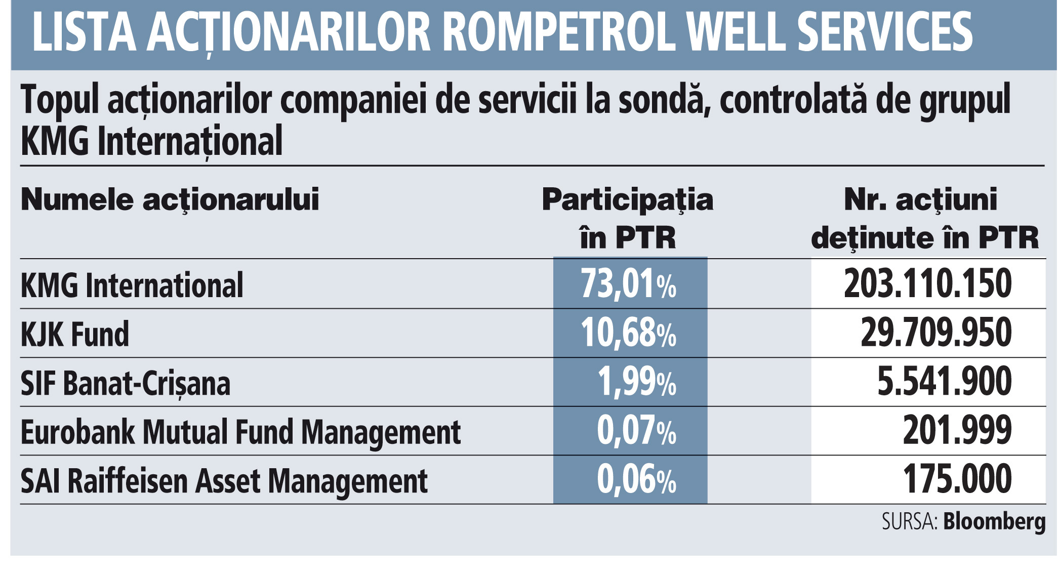 Un fond finlandez de investiţii, SIF Banat-Crişana şi divizia de administrare a fondurilor Eurobank, printre acţionarii Rompetrol Well Ser­vices