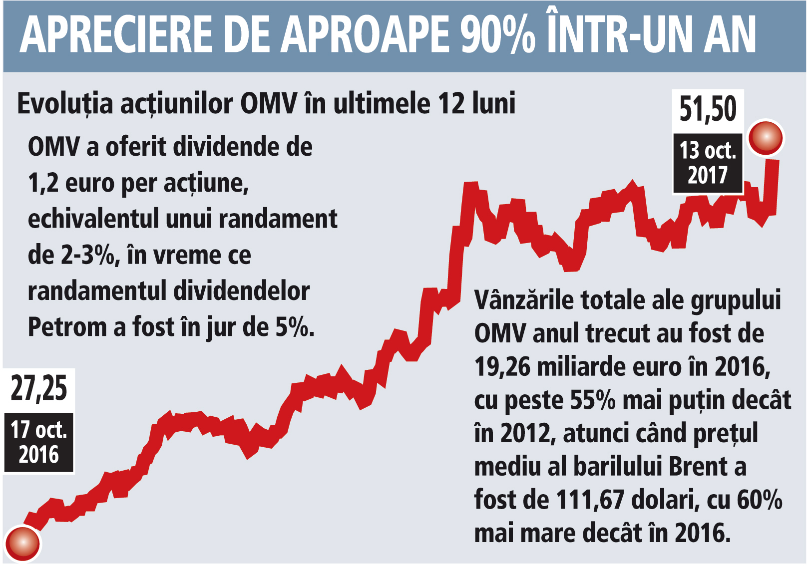 Petrom a adus un randament de la începutul acestui an de 17%, în vreme ce acţiunile austriecilor de la OMV au un avans de 56%