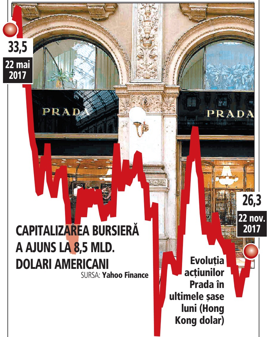 Deşi piaţa luxului prosperă, acţiunile Prada au scăzut cu peste 20% în ultimele şase luni