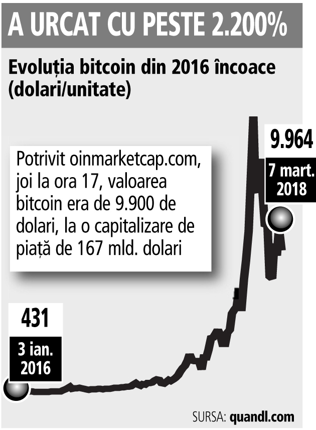 bitcoin piață de piață)