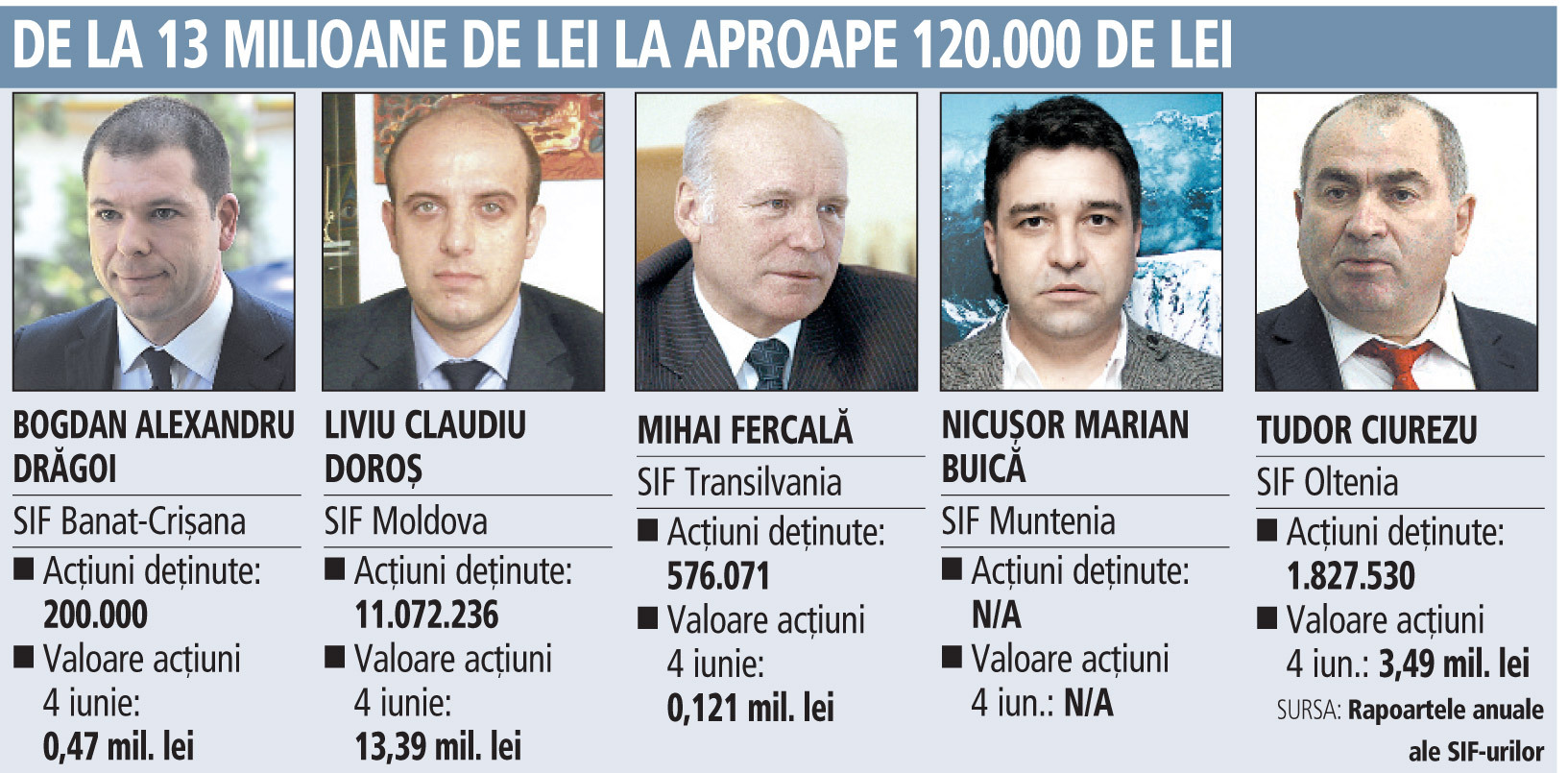 Ce acţiuni au şefii SIF-urilor la SIF-uri: Liviu Doroş, şeful SIF Moldova, cel mai bogat, cu 13 mil. lei. Fercală, la polul opus